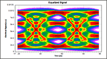 Figure 2: PAM-4 eye diagrams before and after equalization