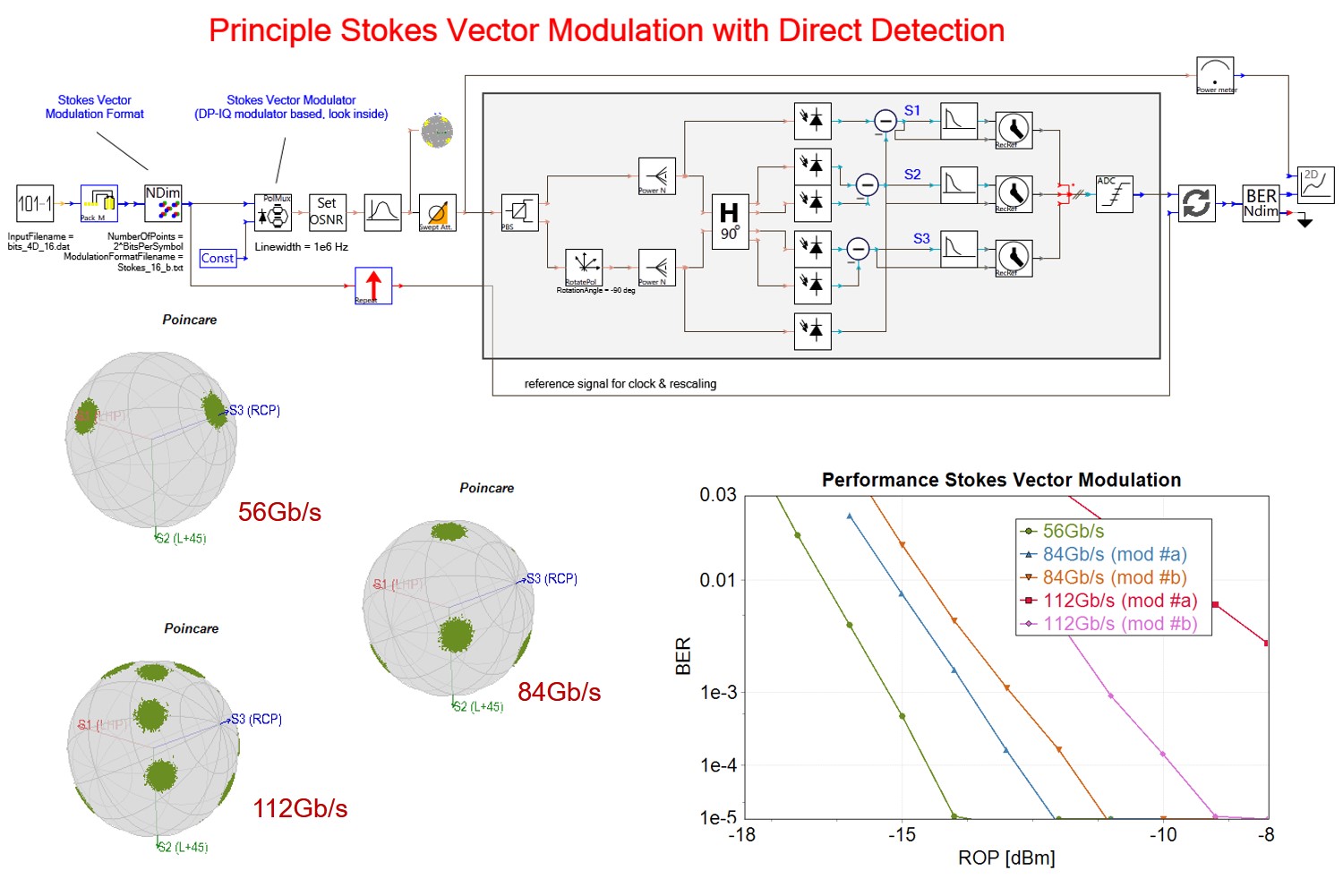 Simulation setup & results for Principle Stokes Vector Modulation with Direct Detection
