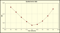 Figure 2: Symbol error ratio vs Filter shift