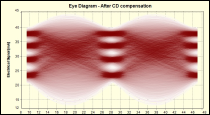 Figure 4: Eye diagram of the received signal after CD compensation