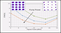 Figure 4: Signal/pump power sweep and constellations