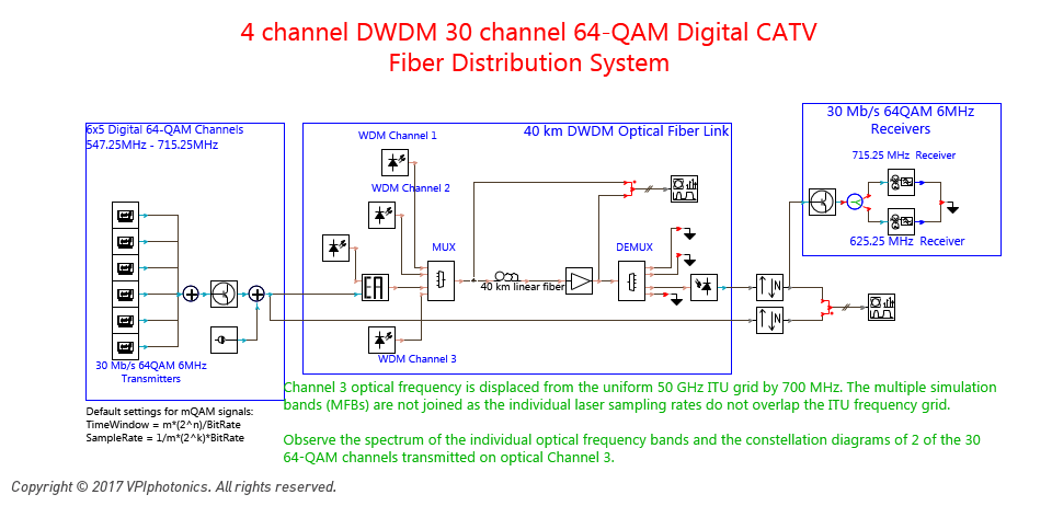 Picture for 4 channel DWDM 30 channel 64-QAM Digital CATV <br>Fiber Distribution System