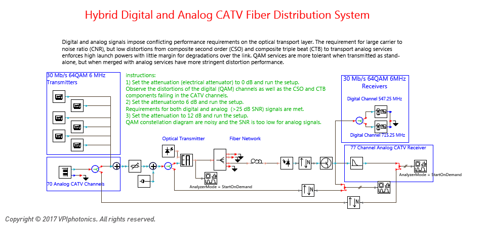 Picture for Hybrid Digital and Analog CATV Fiber Distribution System