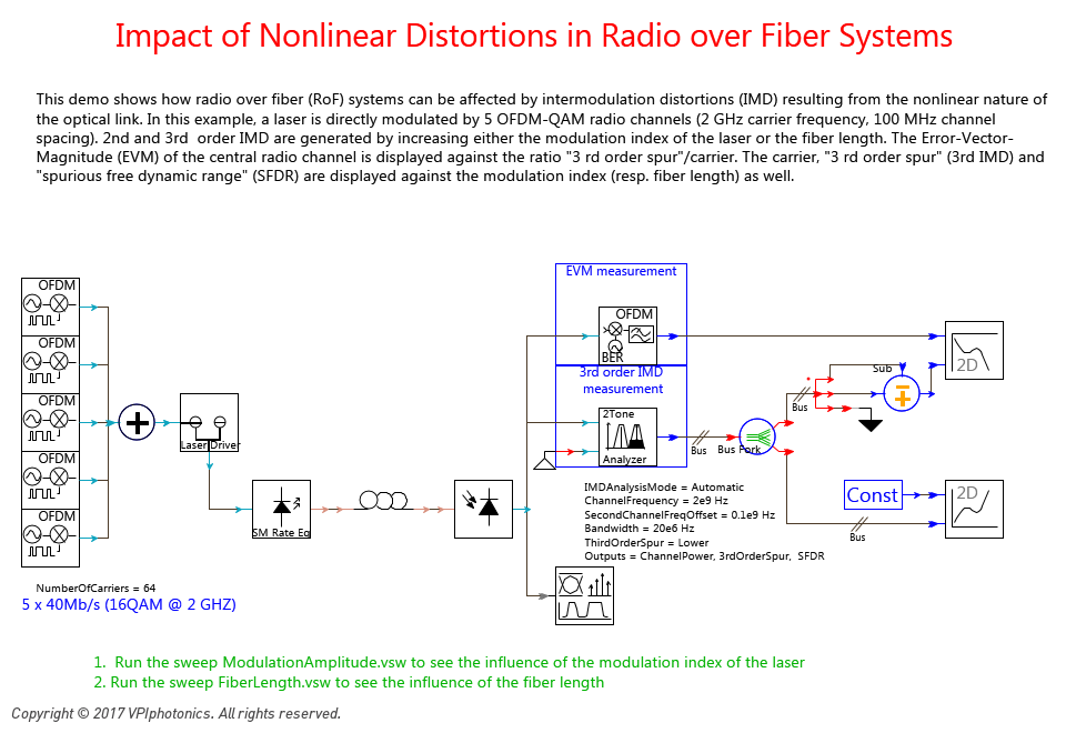 Picture for Impact of Nonlinear Distortions in Radio over Fiber Systems