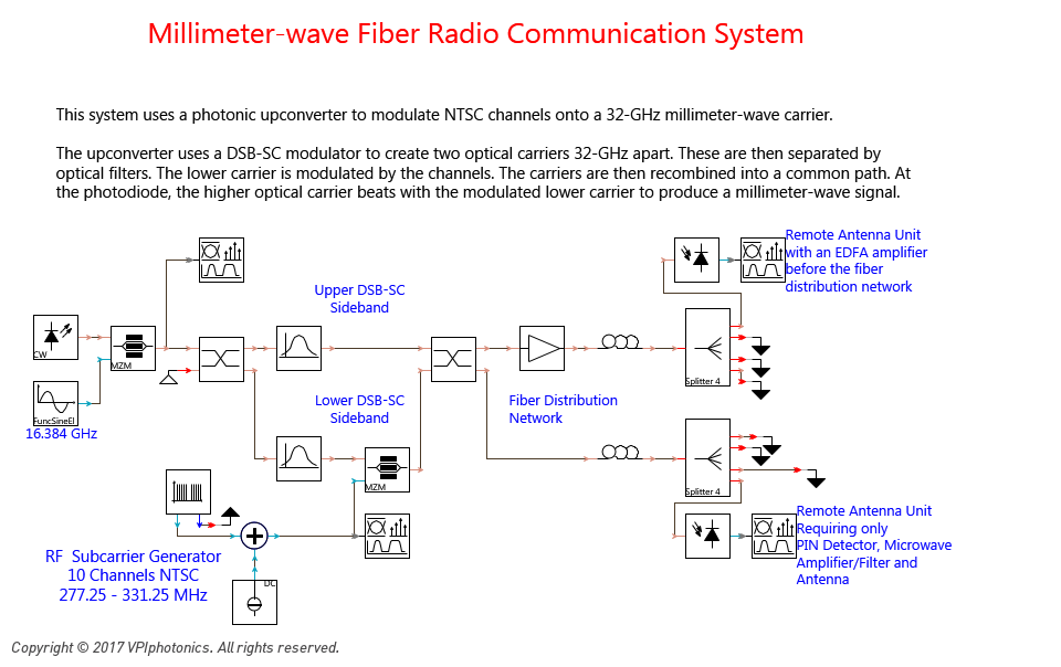 Picture for Millimeter-wave Fiber Radio Communication System