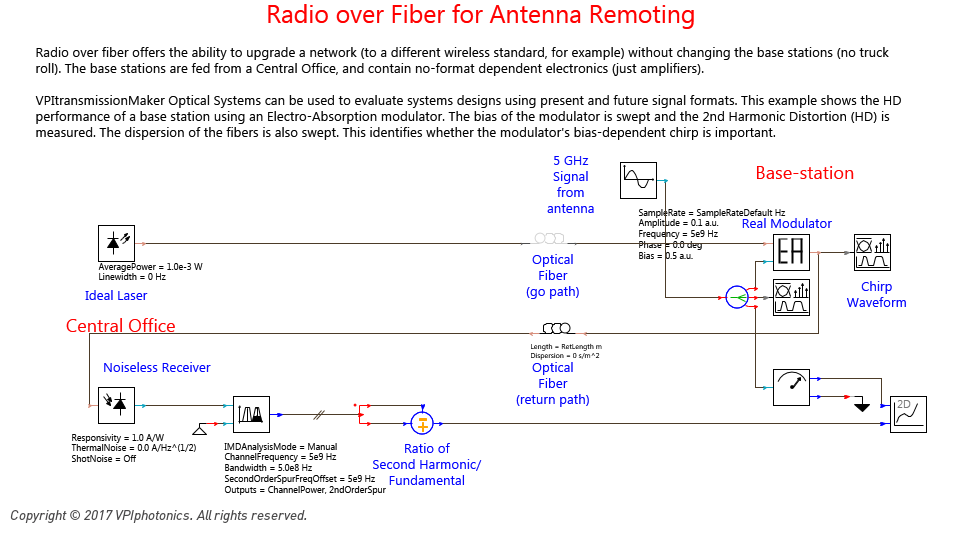 Picture for Radio over Fiber for Antenna Remoting
