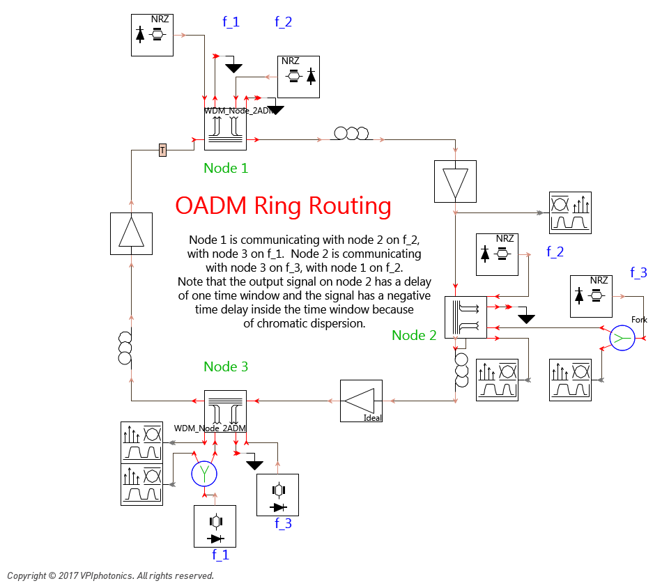 Picture for OADM Ring Routing