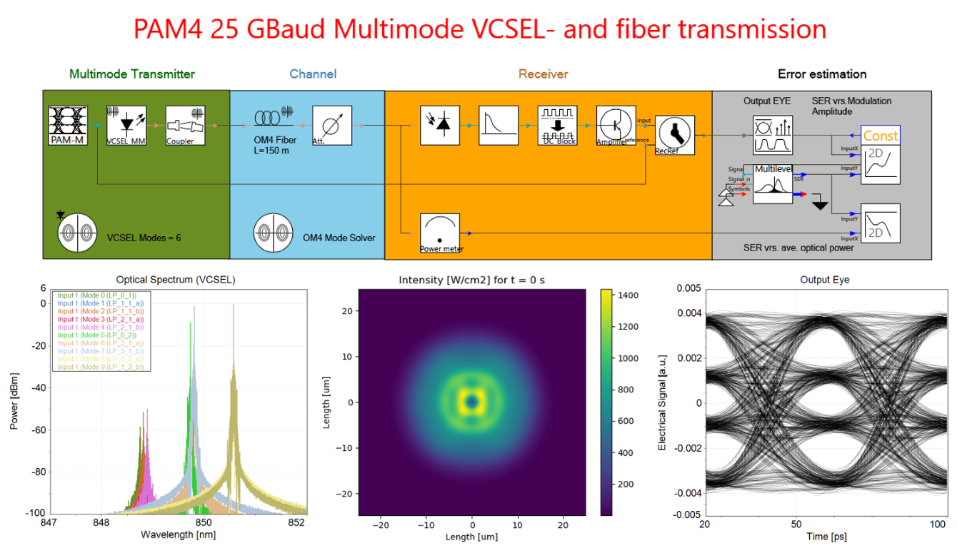 Setup and results for 25G PAM4 via MM-VCSEL over 150m OM4 fiber