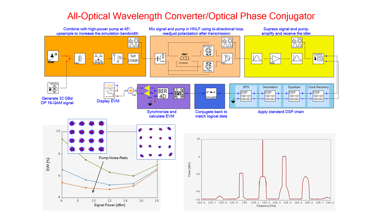 Setup and results for All-Optical Wavelength Conversion of DP-16QAM signal